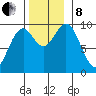 Pole Anchorage tide chart for Friday, November 8, 2024