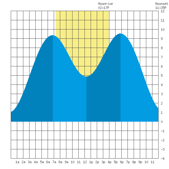 Pole Anchorage tide chart for Saturday, November 9, 2024