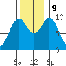 Pole Anchorage tide chart for Saturday, November 9, 2024