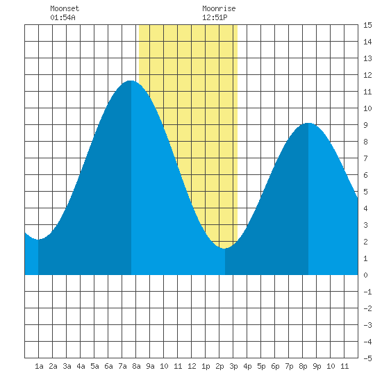 Pole Anchorage tide chart for Tuesday, December 10, 2024