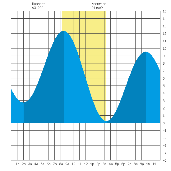 Pole Anchorage tide chart for Wednesday, December 11, 2024