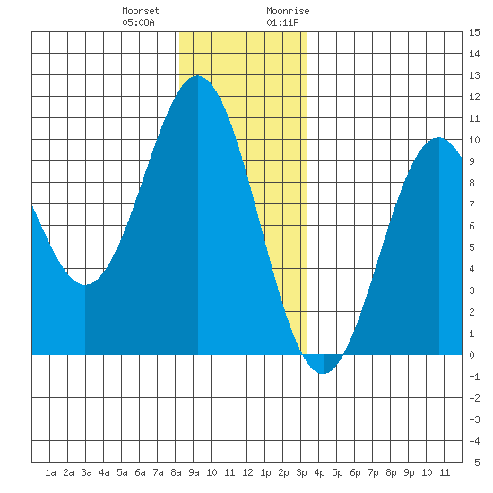 Pole Anchorage tide chart for Thursday, December 12, 2024