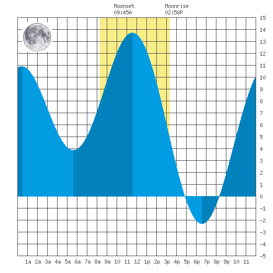 Pole Anchorage tide chart for Sunday, December 15, 2024