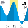 Pole Anchorage tide chart for Sunday, December 15, 2024