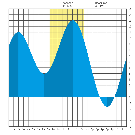 Pole Anchorage tide chart for Tuesday, December 17, 2024