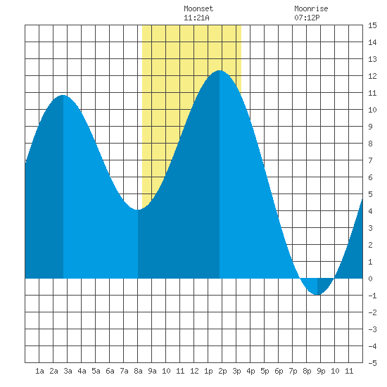 Pole Anchorage tide chart for Wednesday, December 18, 2024