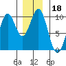 Pole Anchorage tide chart for Wednesday, December 18, 2024