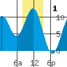 Pole Anchorage tide chart for Sunday, December 1, 2024
