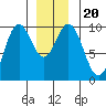 Pole Anchorage tide chart for Friday, December 20, 2024