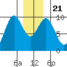 Pole Anchorage tide chart for Saturday, December 21, 2024