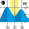 Pole Anchorage tide chart for Sunday, December 22, 2024