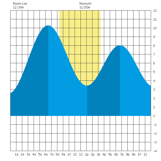 Pole Anchorage tide chart for Monday, December 23, 2024