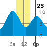 Pole Anchorage tide chart for Monday, December 23, 2024