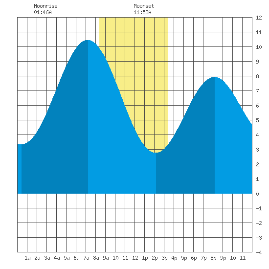 Pole Anchorage tide chart for Tuesday, December 24, 2024