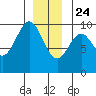 Pole Anchorage tide chart for Tuesday, December 24, 2024