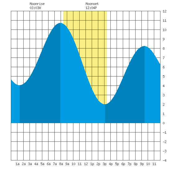 Pole Anchorage tide chart for Wednesday, December 25, 2024