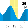 Pole Anchorage tide chart for Thursday, December 26, 2024