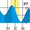 Pole Anchorage tide chart for Friday, December 27, 2024