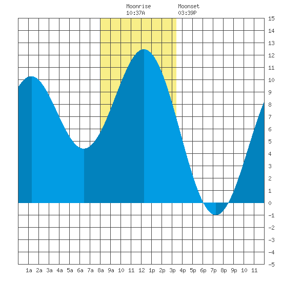 Pole Anchorage tide chart for Monday, December 2, 2024