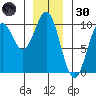 Pole Anchorage tide chart for Monday, December 30, 2024