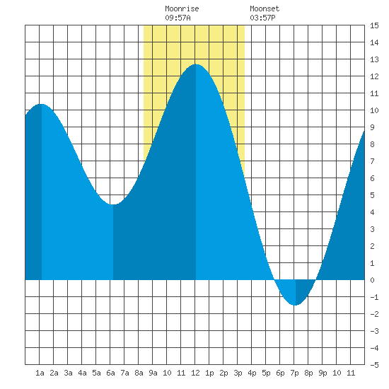 Pole Anchorage tide chart for Tuesday, December 31, 2024