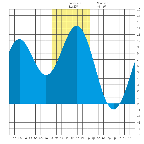 Pole Anchorage tide chart for Tuesday, December 3, 2024