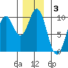 Pole Anchorage tide chart for Tuesday, December 3, 2024