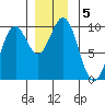 Pole Anchorage tide chart for Thursday, December 5, 2024