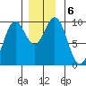Pole Anchorage tide chart for Friday, December 6, 2024