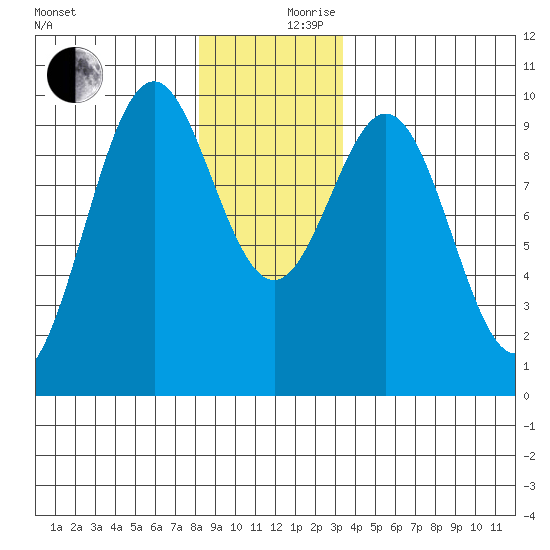 Pole Anchorage tide chart for Sunday, December 8, 2024
