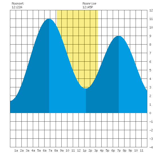 Pole Anchorage tide chart for Monday, December 9, 2024