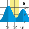 Pole Anchorage tide chart for Monday, December 9, 2024
