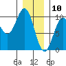 Pole Anchorage tide chart for Friday, January 10, 2025