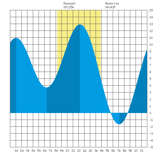 Pole Anchorage tide chart for Tuesday, January 14, 2025