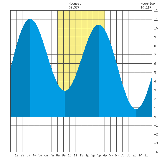 Pole Anchorage tide chart for Saturday, January 18, 2025