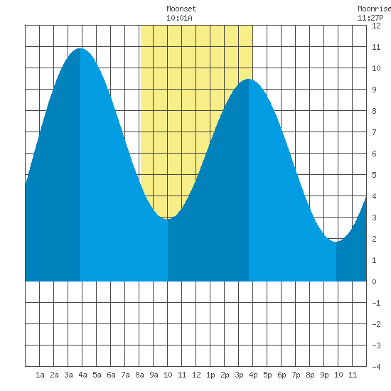 Pole Anchorage tide chart for Sunday, January 19, 2025