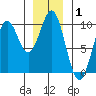 Pole Anchorage tide chart for Wednesday, January 1, 2025