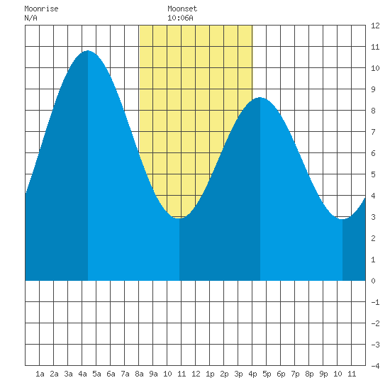 Pole Anchorage tide chart for Monday, January 20, 2025