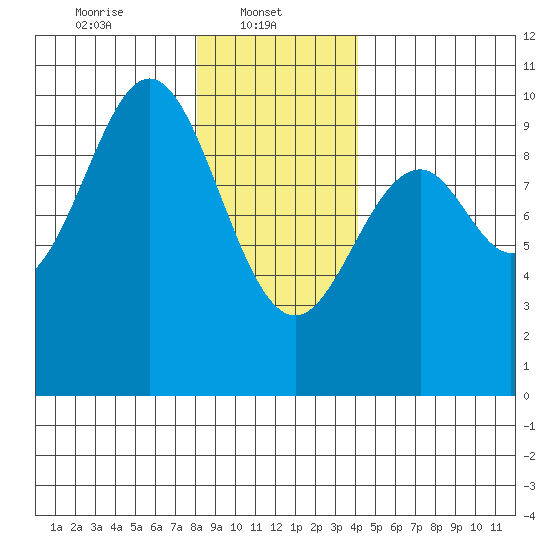 Pole Anchorage tide chart for Wednesday, January 22, 2025
