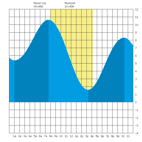 Pole Anchorage tide chart for Friday, January 24, 2025
