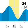 Pole Anchorage tide chart for Friday, January 24, 2025
