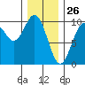 Pole Anchorage tide chart for Sunday, January 26, 2025