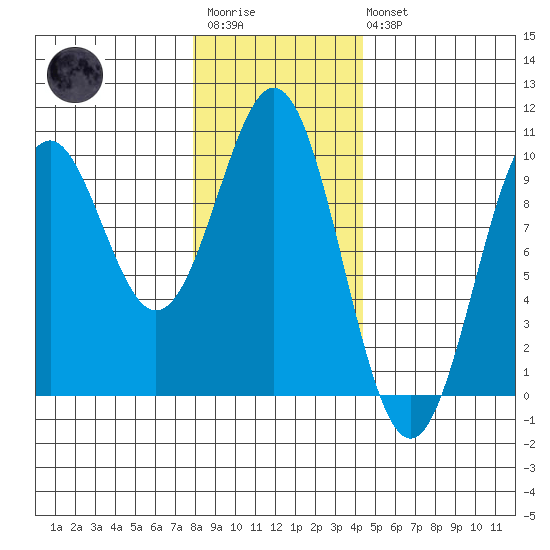 Pole Anchorage tide chart for Wednesday, January 29, 2025