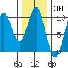Pole Anchorage tide chart for Thursday, January 30, 2025