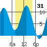 Pole Anchorage tide chart for Friday, January 31, 2025