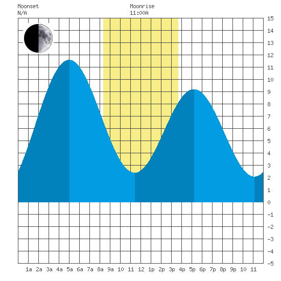 Pole Anchorage tide chart for Monday, January 6, 2025