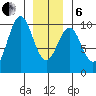 Pole Anchorage tide chart for Monday, January 6, 2025