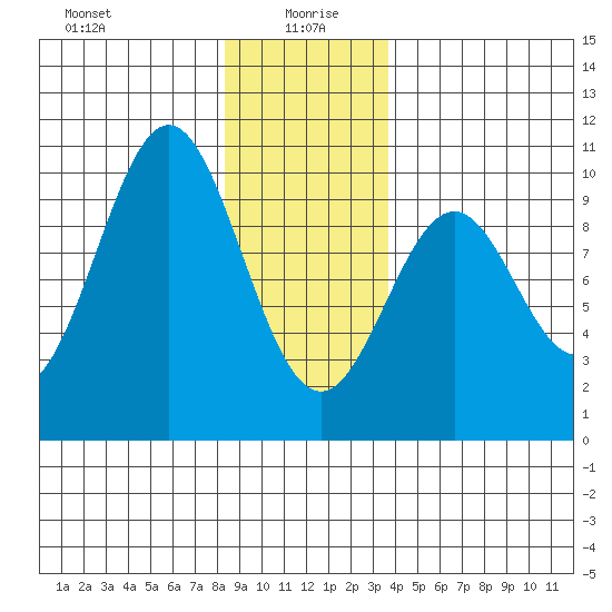 Pole Anchorage tide chart for Tuesday, January 7, 2025