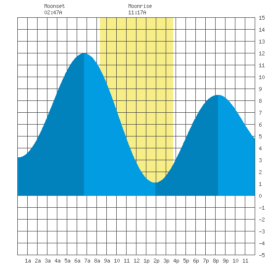 Pole Anchorage tide chart for Wednesday, January 8, 2025