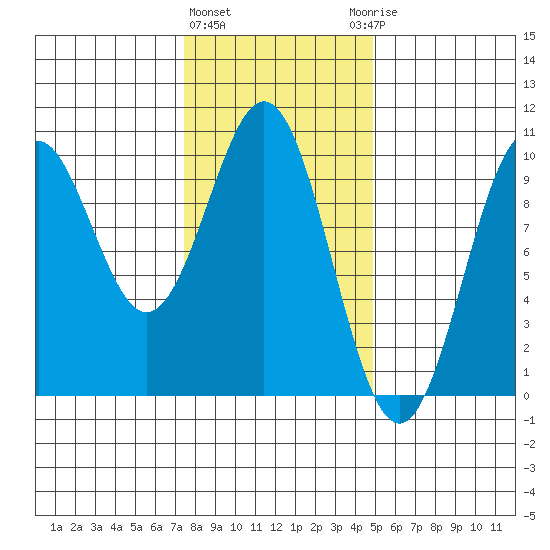 Pole Anchorage tide chart for Tuesday, February 11, 2025